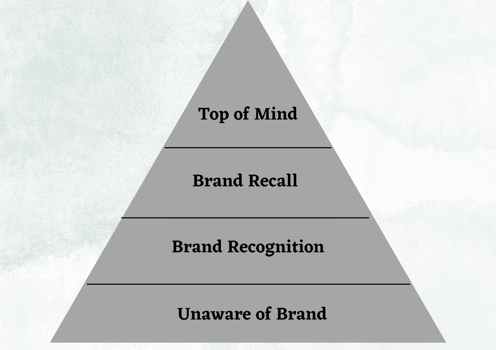 Brrand Awareness Pyramid