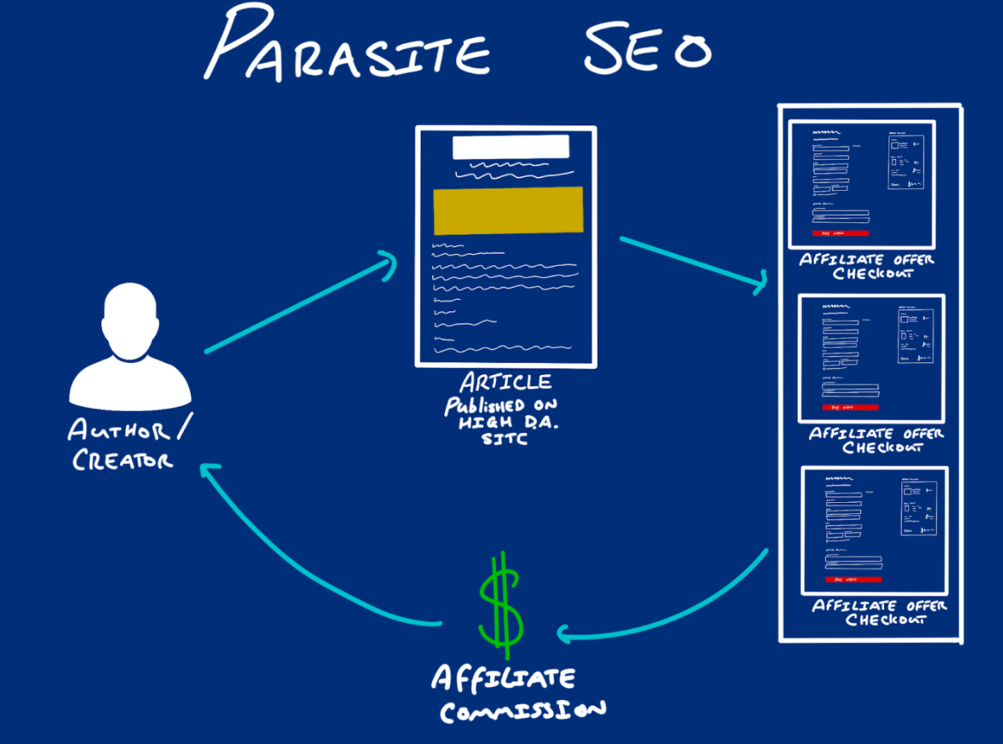Parasite SEO