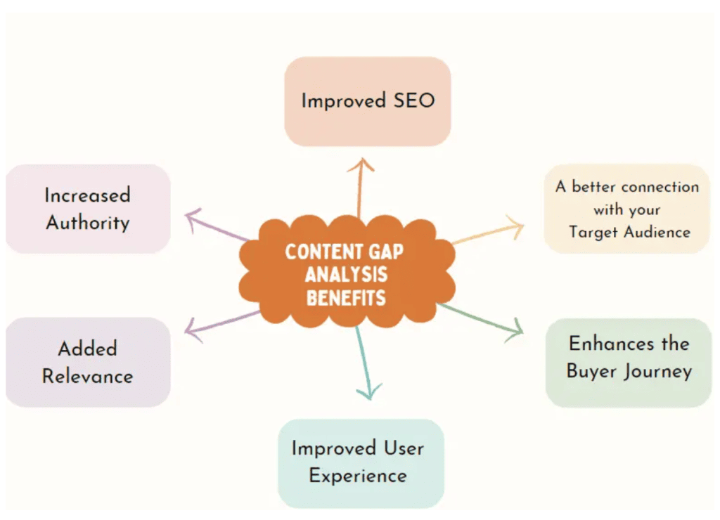 Content Gap Analysis