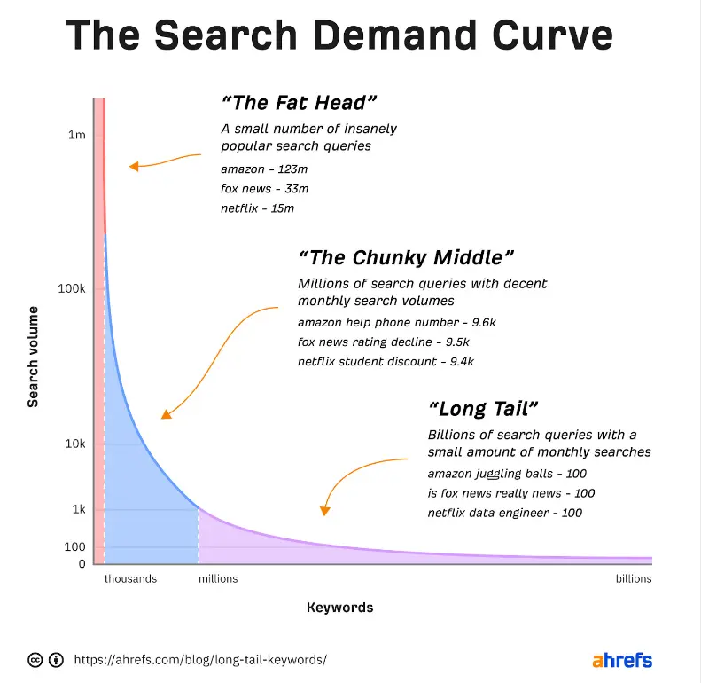Long-tail keywords